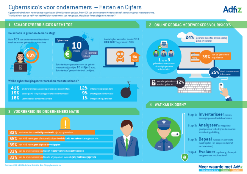 Infographic van Adfiz over cyberweerbaarheid