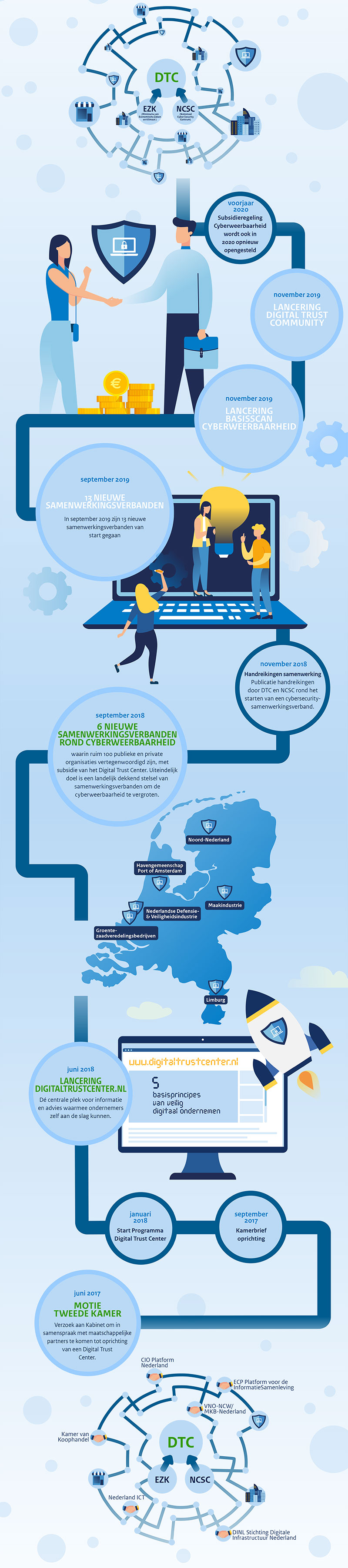 Infographic met een tijdslijn van het ontstaan van het Digital Trust Center