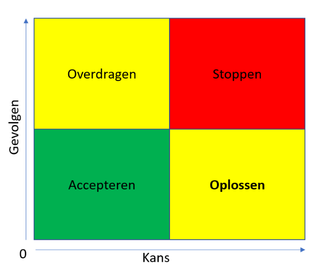 risicomatrix voor ondernemers