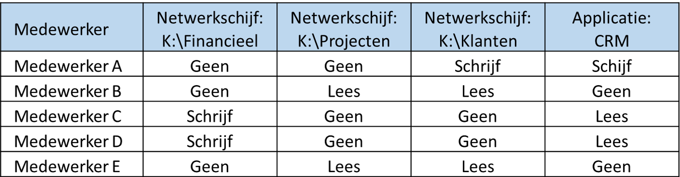 Rechtentabel voorbeeld 1