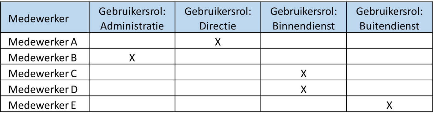 Rechtenmatrix voorbeeld gebruikersrollen