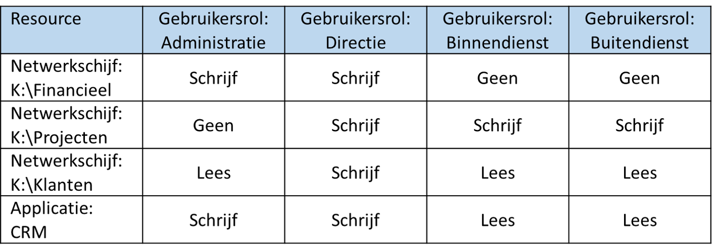 Rechtenmatrix voorbeeld gebruikersrol resource_DTC