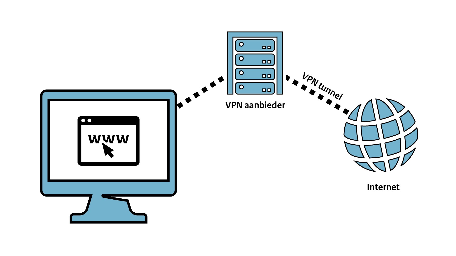 Afbeelding VPN-tunnel naar een VPN-server van de aanbieder