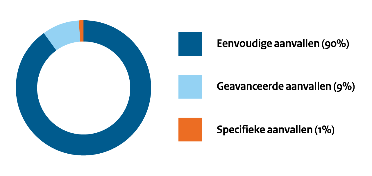 3 soorten cyberaanvallen