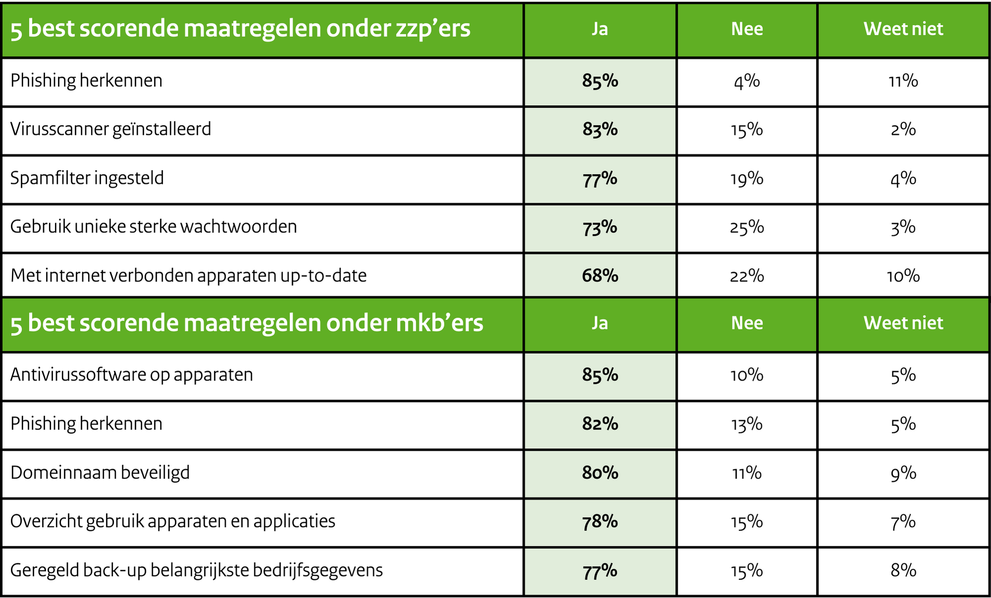 Top 5 meest doorgevoerde cybersecuritymaatregelen