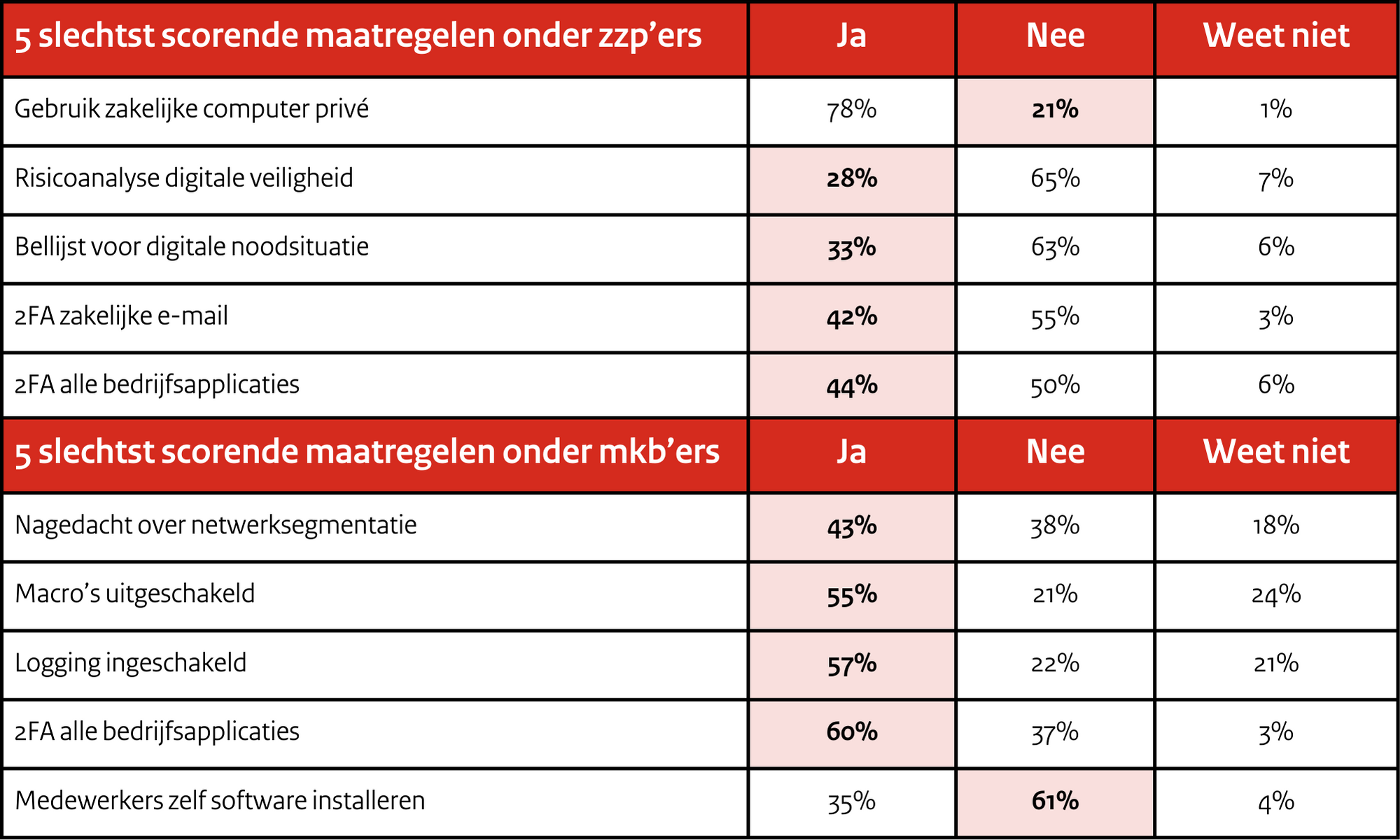 Top 5 minst doorgevoerde cybersecuritymaatregelen