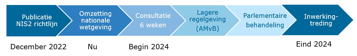 TijdlijnNIS2