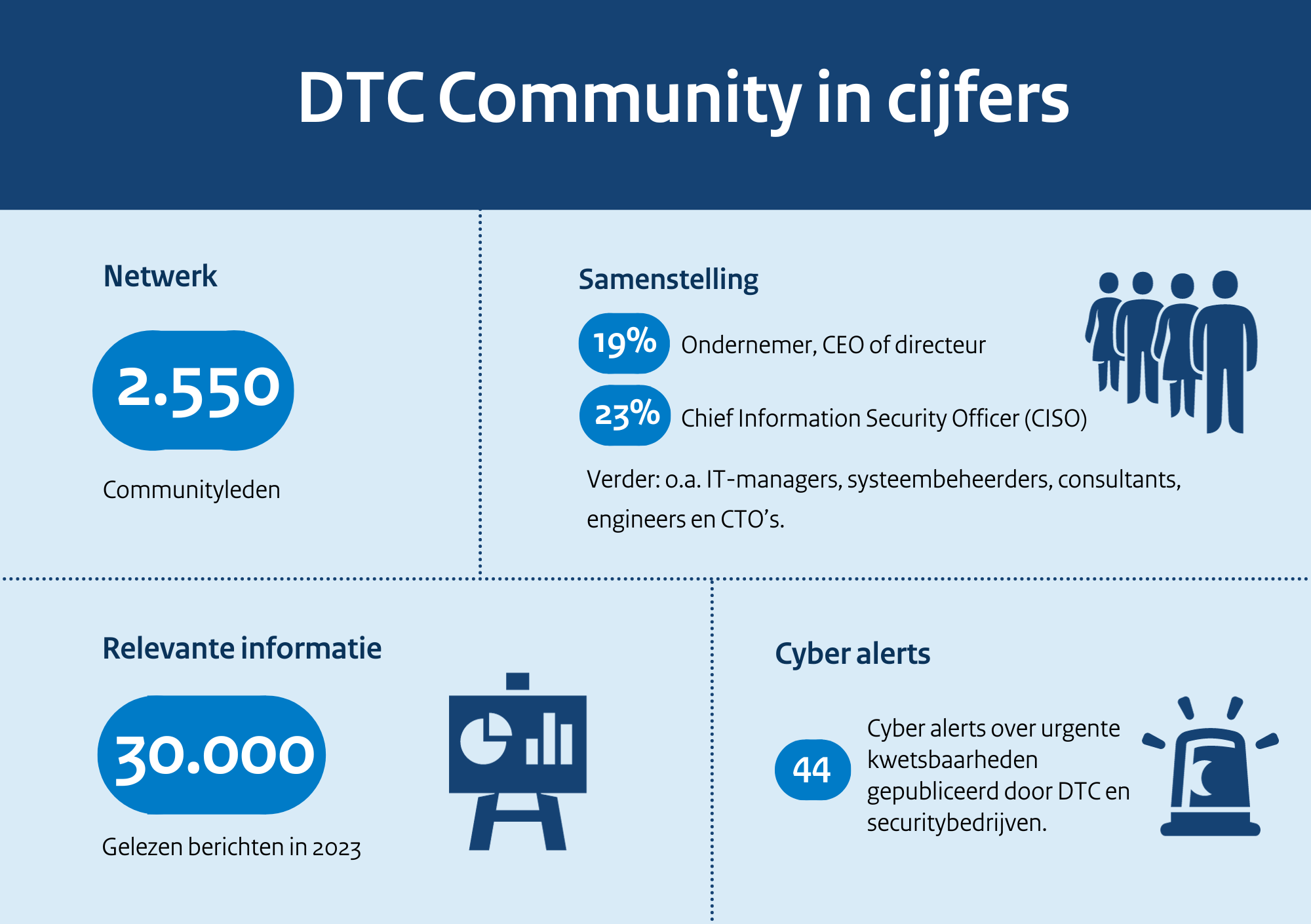 DTC Community in cijfers