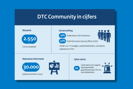Infographic DTC Community