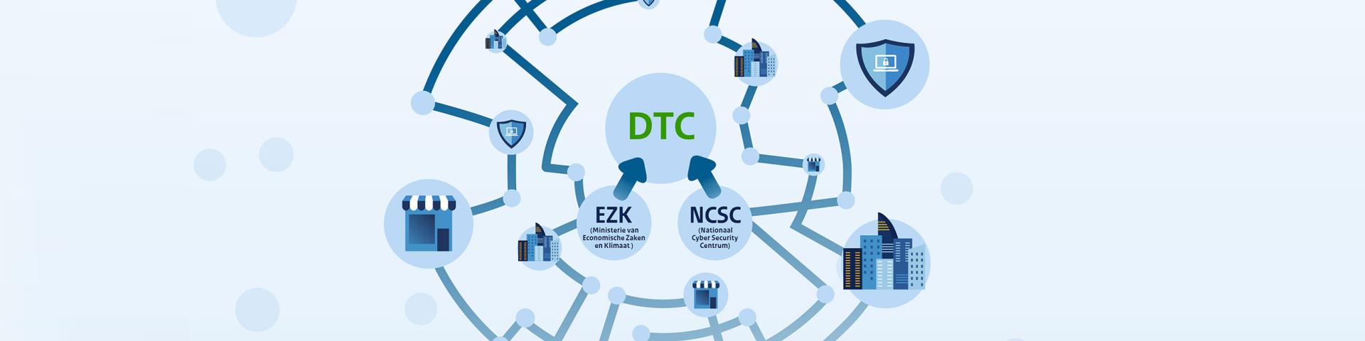 Schematische weergave van Digital Trust Center binnen netwerk met Economische Zaken en Klimaat en Nationaal Cyber Security Centrum